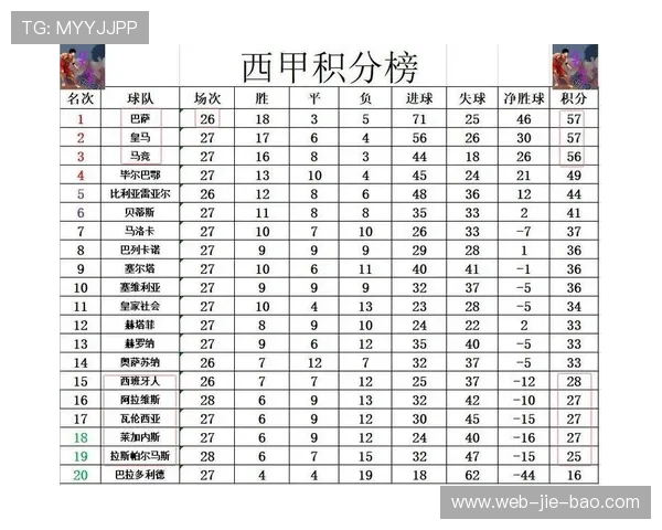 皇马反超巴萨登顶西甲积分榜，两队分差仅2分